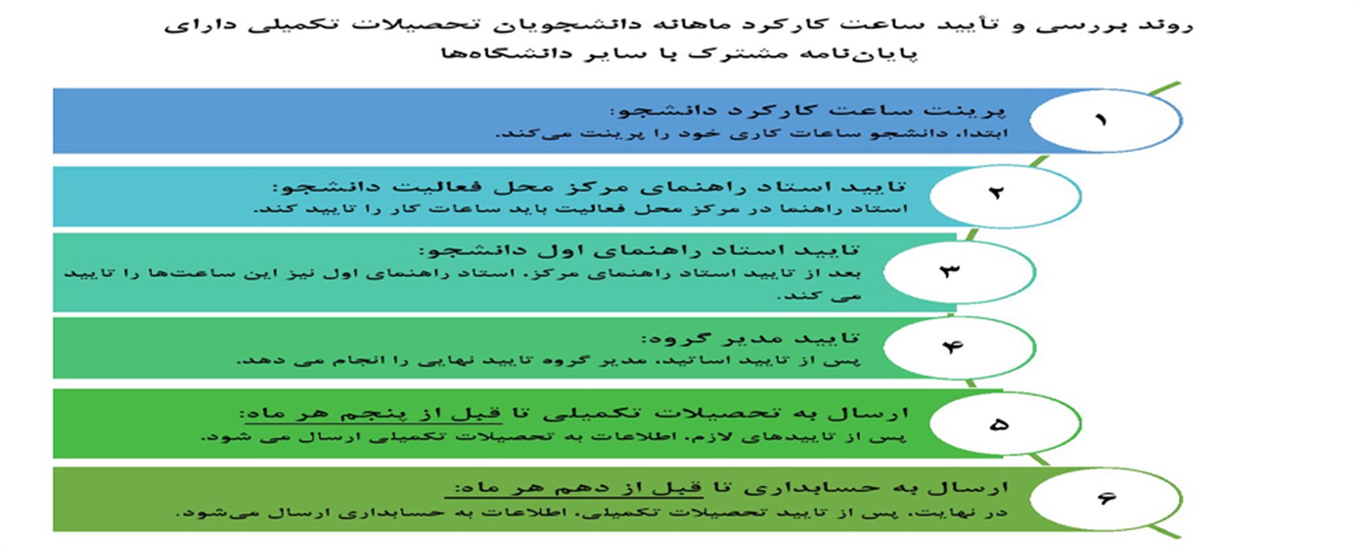 روند بررسی و تایید ساعت کارکرد ماهانه دانشجویان